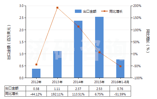 2012-2016年8月中國五氯化磷(HS28121045)出口總額及增速統(tǒng)計(jì)